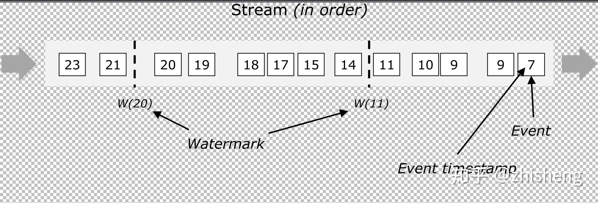 《从0到1学习Flink》—— Flink 中几种 Time 详解 知乎