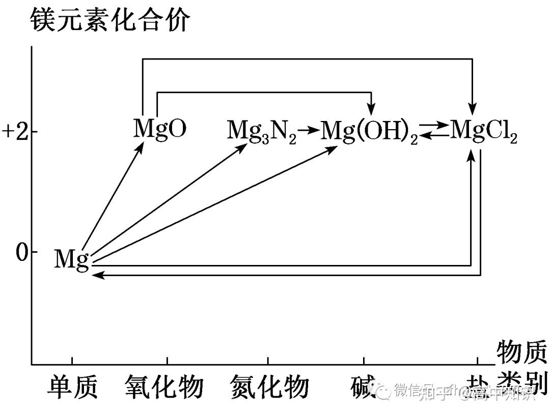 镁元素的价类二维图图片