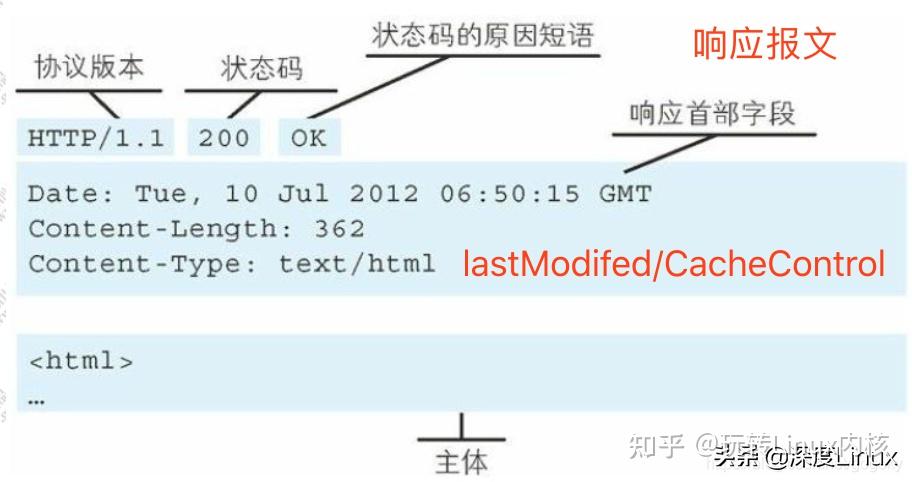 网络基本功:http报文及tcp拥塞控制机制