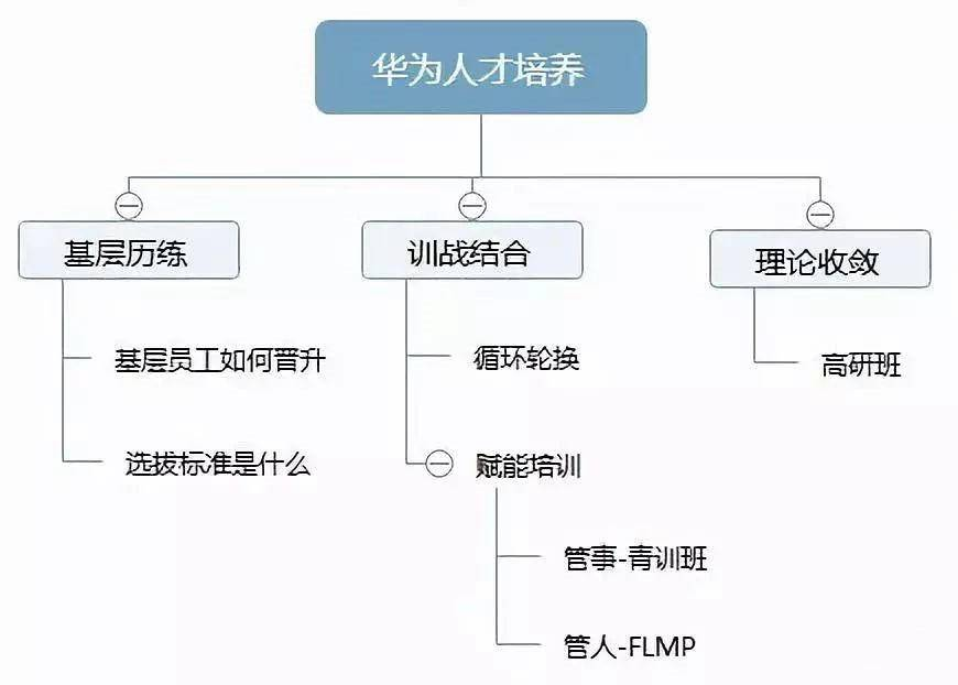 学无止境 晋升通道透明新入职华为的员工,都能喜提一份华为大学offer