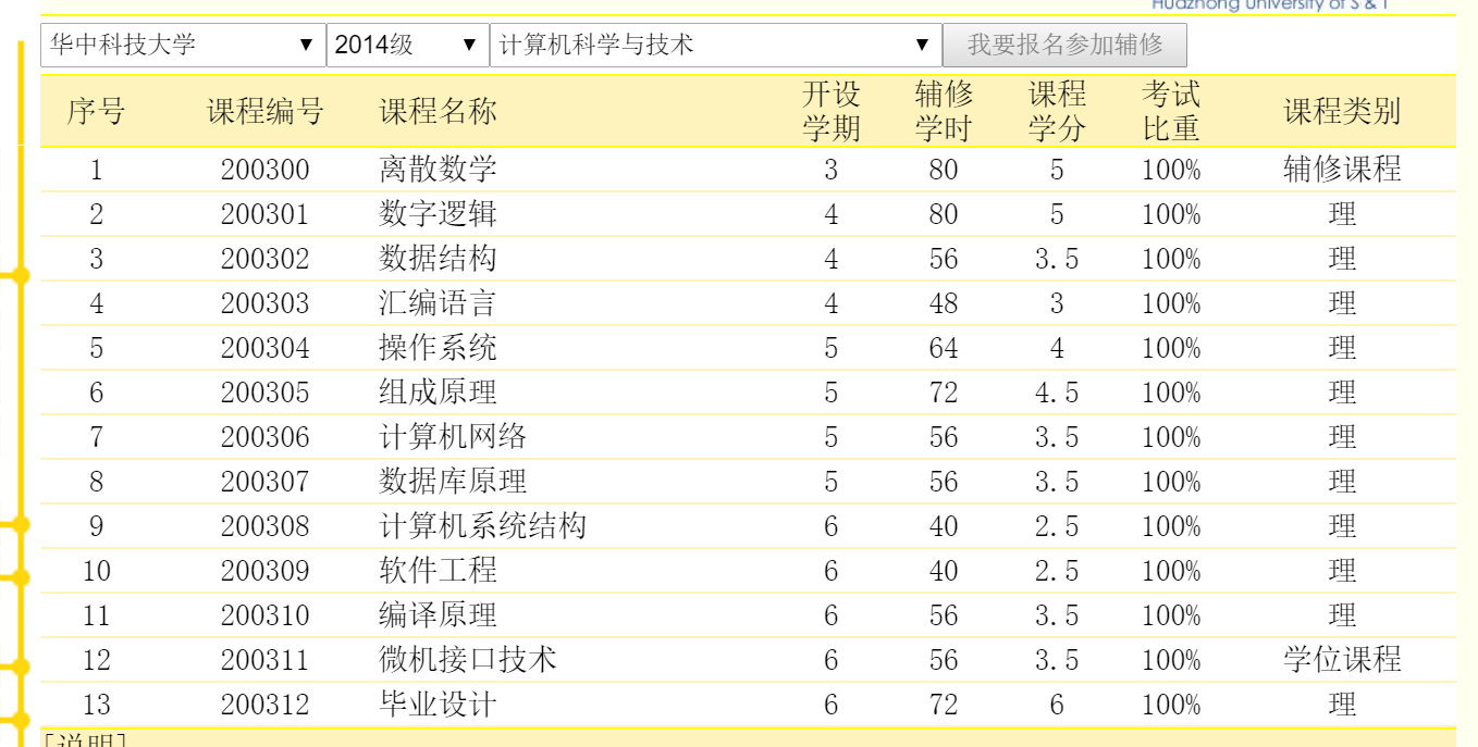 武汉某211,报了华中科技大学的计算机辅修,想