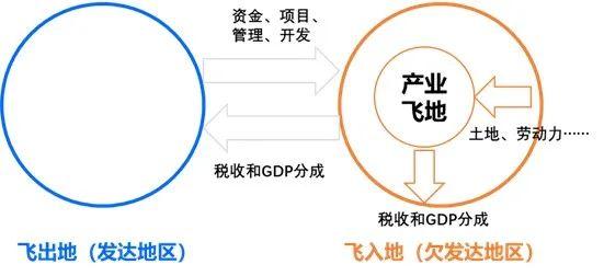 双创观察 如何利用 科创飞地 实现 借梯登高 知乎
