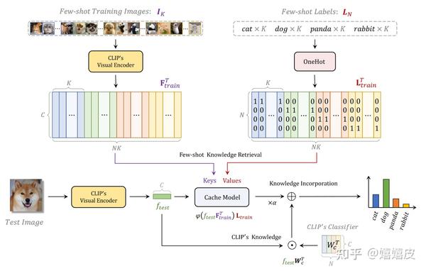ECCV2022 | Tip-Adapter:无需训练的CLIP小样本自适应解决方案 - 知乎