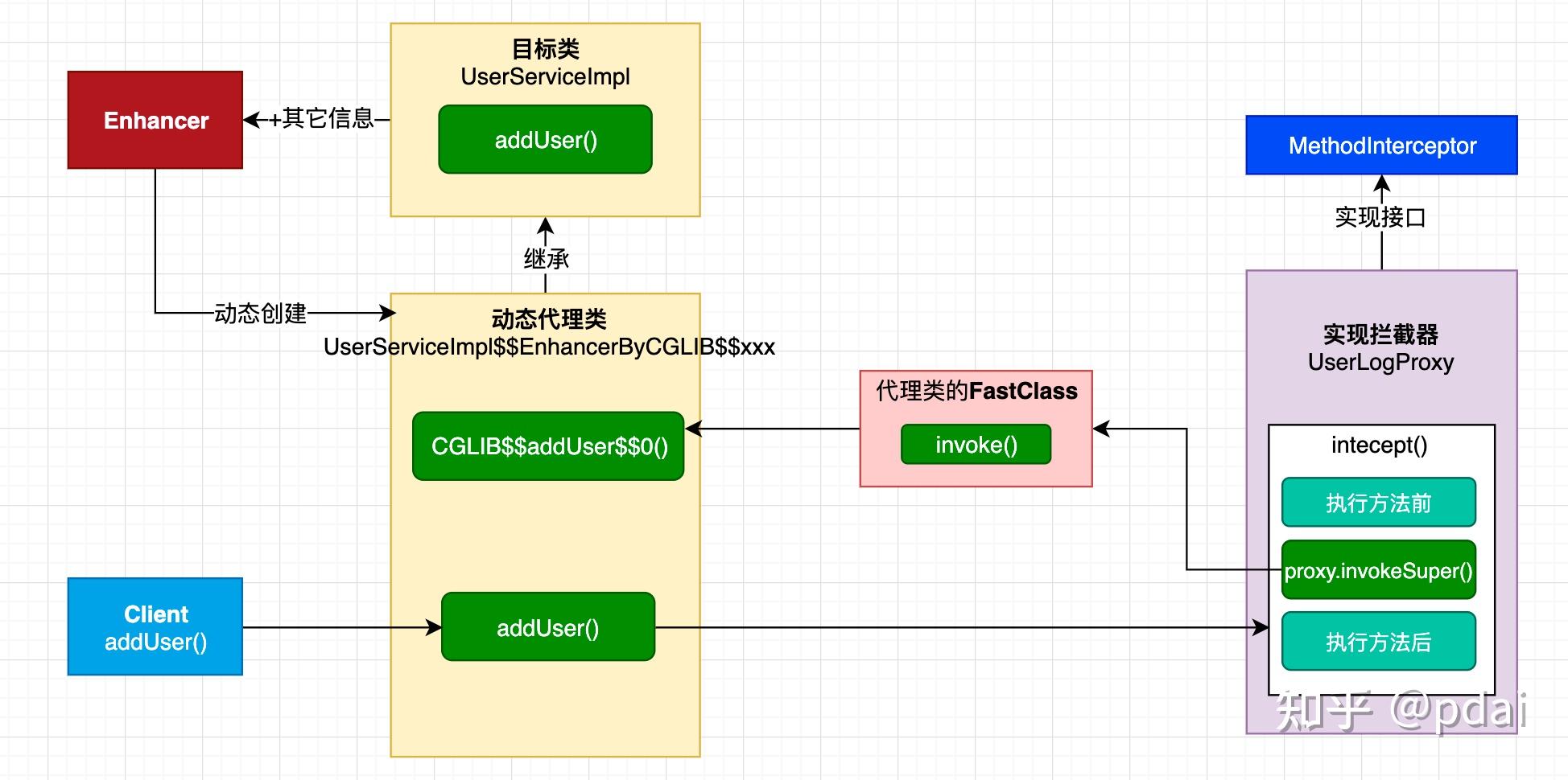 Spring框架系列(11) Spring AOP实现原理详解之Cglib代理实现 知乎