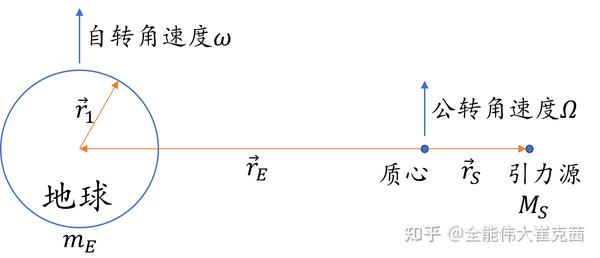 简单全球潮汐模型 - 知乎