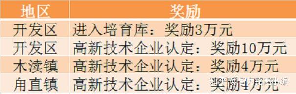 蘇州高新技術企業獎勵政策彙總不拿獎勵不付費