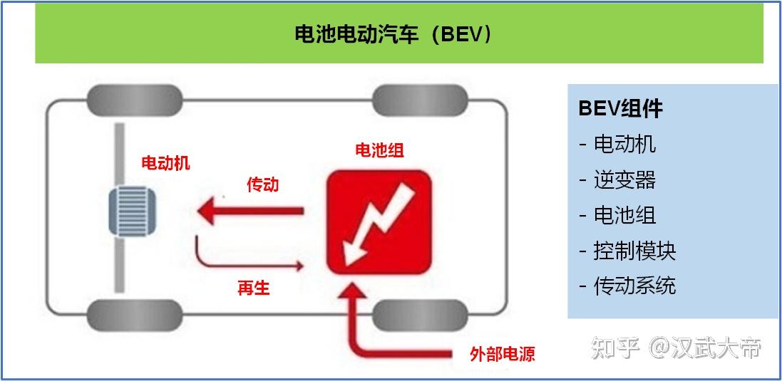 电动汽车的类型和工作原理 - 知乎