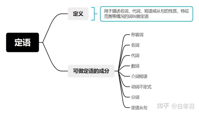 定语 - 知乎