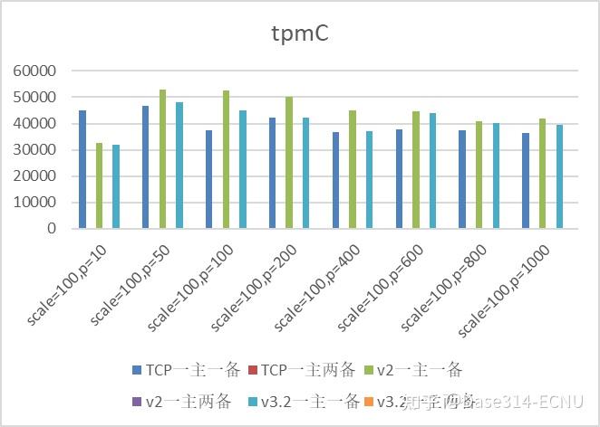 基于RDMA的PostgreSQL主备日志复制优化 - 知乎