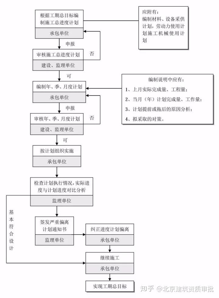 干货分享（工程项目建设程序的流程图怎么画出来）工程项目建设程序的流程图怎么画好，(图15)