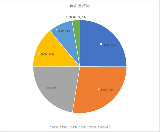 數據顯示,所有參加考試的同學中,有四分之三的考生詞彙量達到7000 及