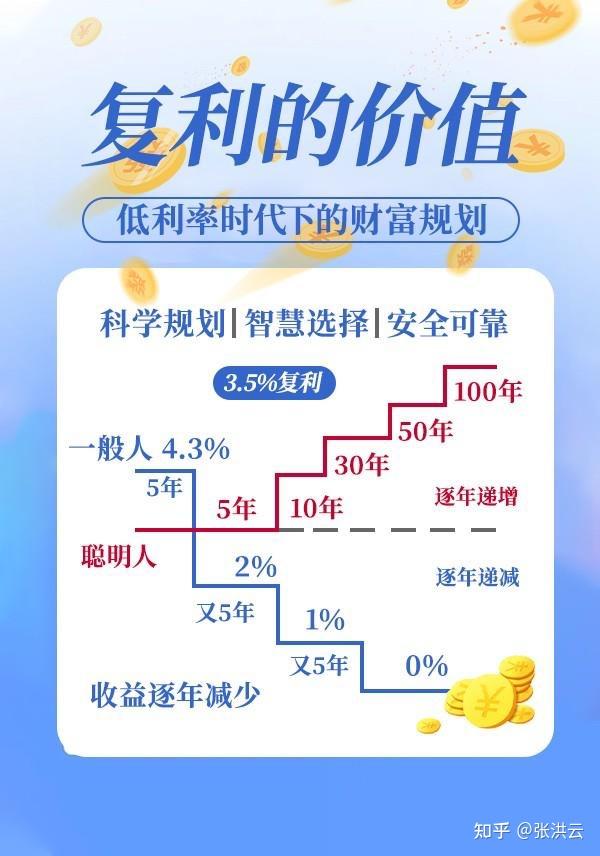 复利的威力 - 知乎