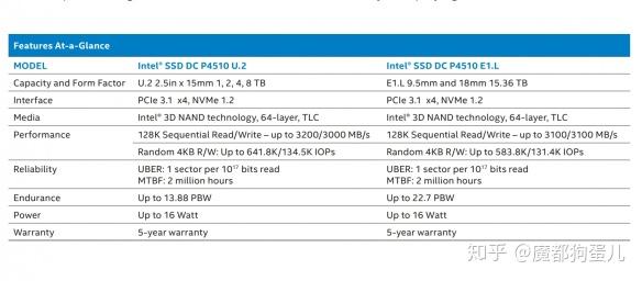 3.3万元！？Intel发布全新15.3TB SSD：悄然升级！满足大家的好奇心