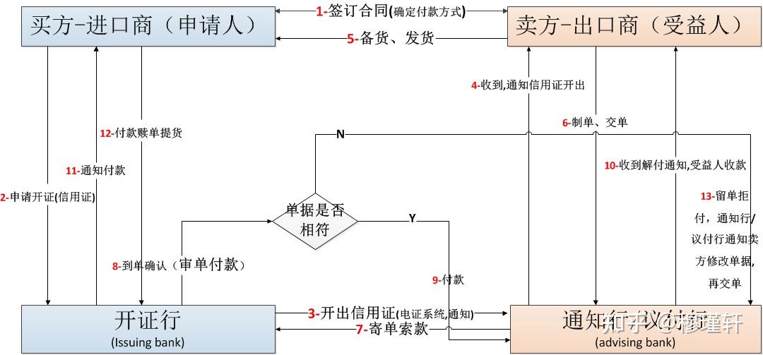 信用证及福费廷业务简介 - 知乎