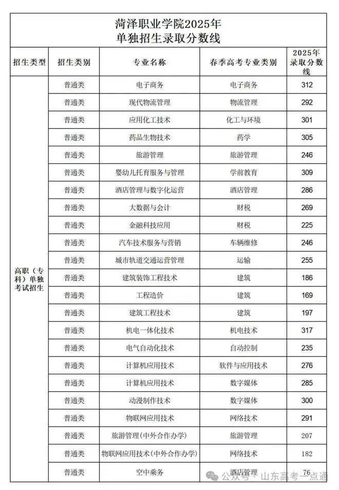 【热点】可参考!部分院校2025年山东单招综招录取分数线汇总! - 知乎
