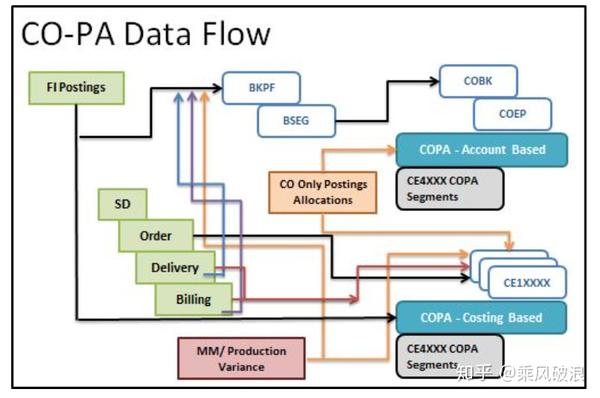 CO-PA 数据流与其2种计算形式- 知乎