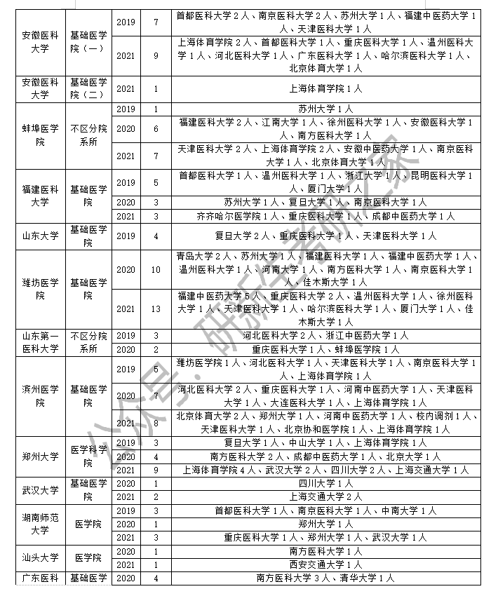 承德醫學院(不區分院系所)內蒙古:內蒙古醫科大學基礎醫學院遼寧