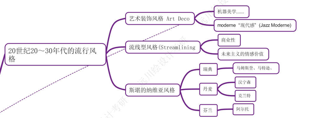 纯干货分享工业设计史思维导图