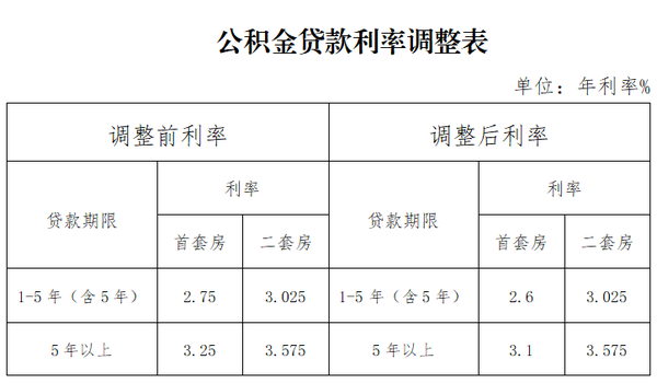 北京公积金 异地贷款买房_漳州公积金异地贷款_苏州公积金 异地贷款