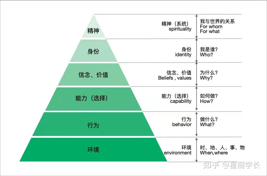 每天学个思维模型8nlp逻辑层次模型