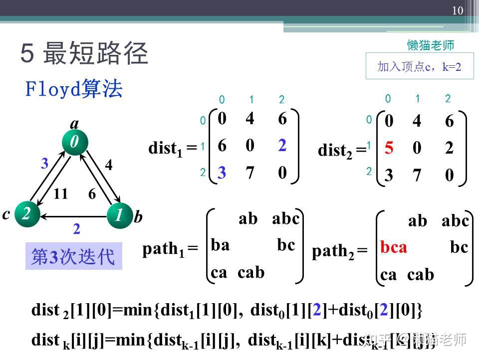 懒猫老师数据结构48最短路径floyd算法弗洛伊德算法ppt文稿