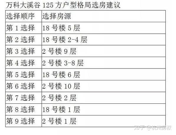 良渚225萬元125方萬科大溪谷218號樓選房指南no47