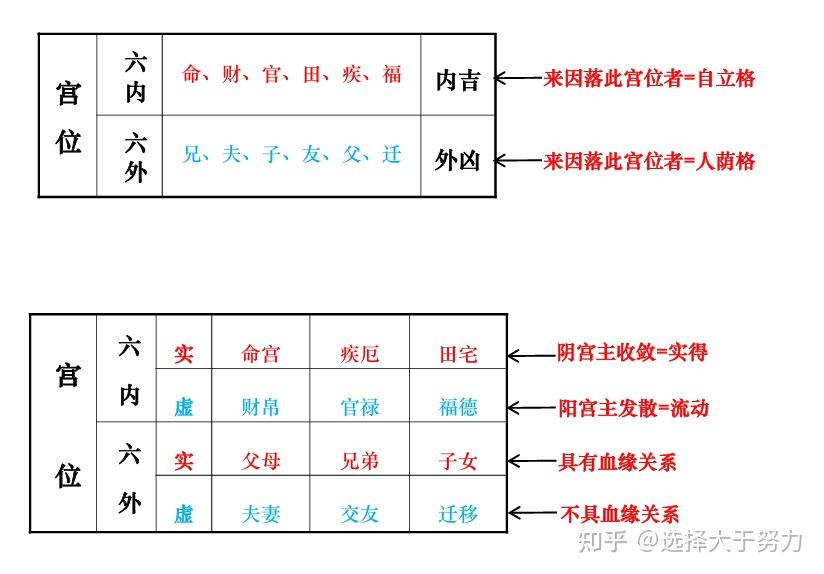 紫微斗数|宫位之北派特有的来因宫 - 知乎