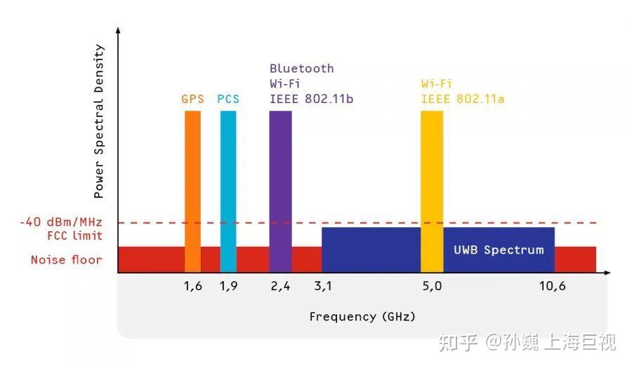 What is UWB, and why is it in my phone? UWB technology explained - 知乎
