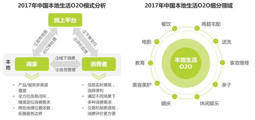 美团业务模式产品分析