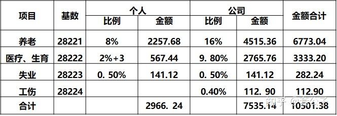 2021年度北京各项社会保险缴费工资基数上下限,及社保缴费明细