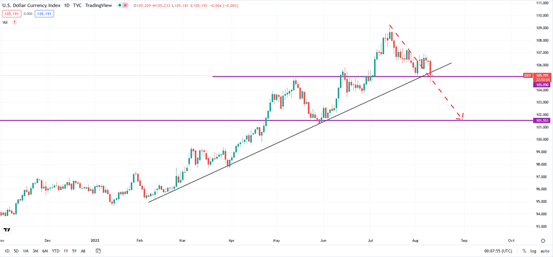 WTI原油技术分析：通胀数据速降，美元指数105地位不保，油价底部依旧不明朗！