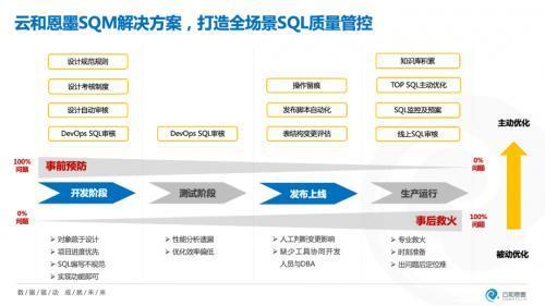 从Oracle到TeleDB：河北电信数据库实现华丽转身，云和恩墨SQM功不可没 - 知乎