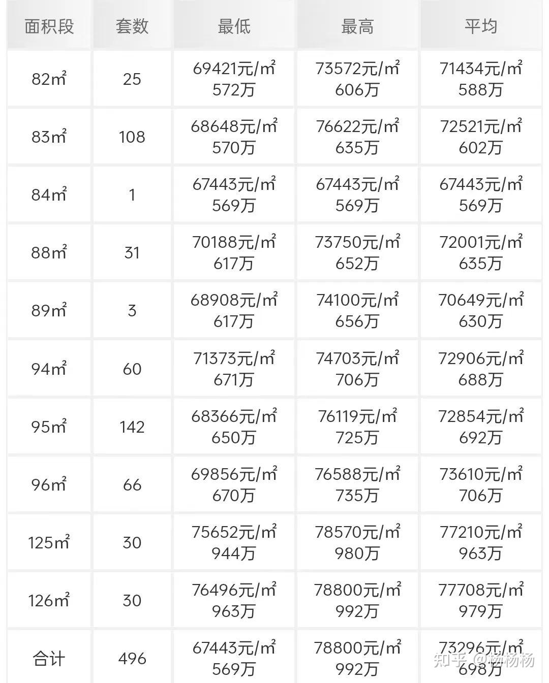 深外学区的保利龙誉拿证,推496套! - 知乎