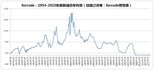 1954-2015美聯儲歷年利率