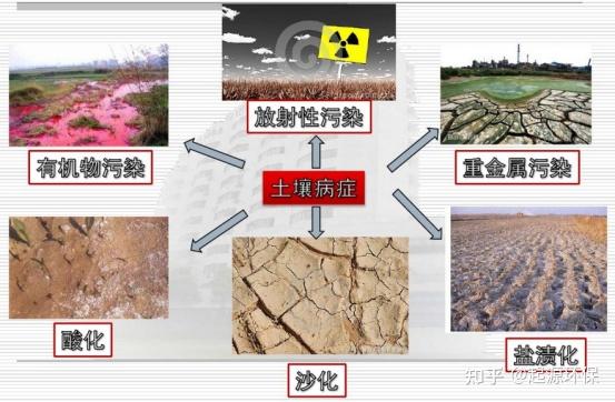 但絕大部分農作物,地下水及地表水源會被土壤中的汙染物汙染,並通過