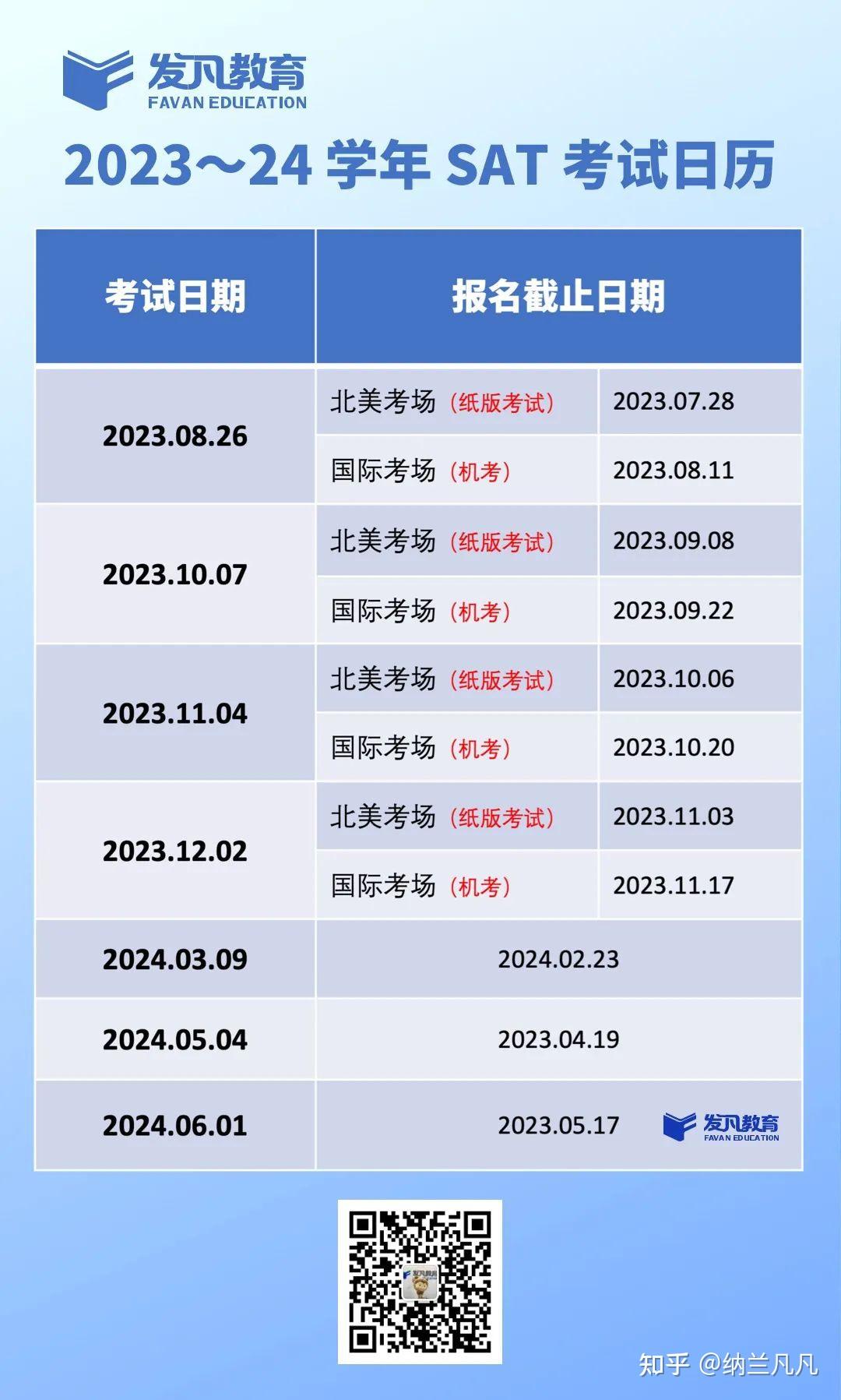 CollegeBoard更新了2023-2024年度的SAT考试时间安排,场次和考位都增加,考试费竟然还降价了! - 知乎 CollegeBoard更新了2023-2024年度的SAT考试时间安排,场次和考位都增加,考试费竟然还降价了! - 知乎