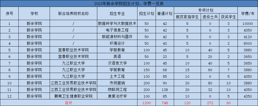 2023江西專升本41所本科院校招生專業招生名額學費一覽表