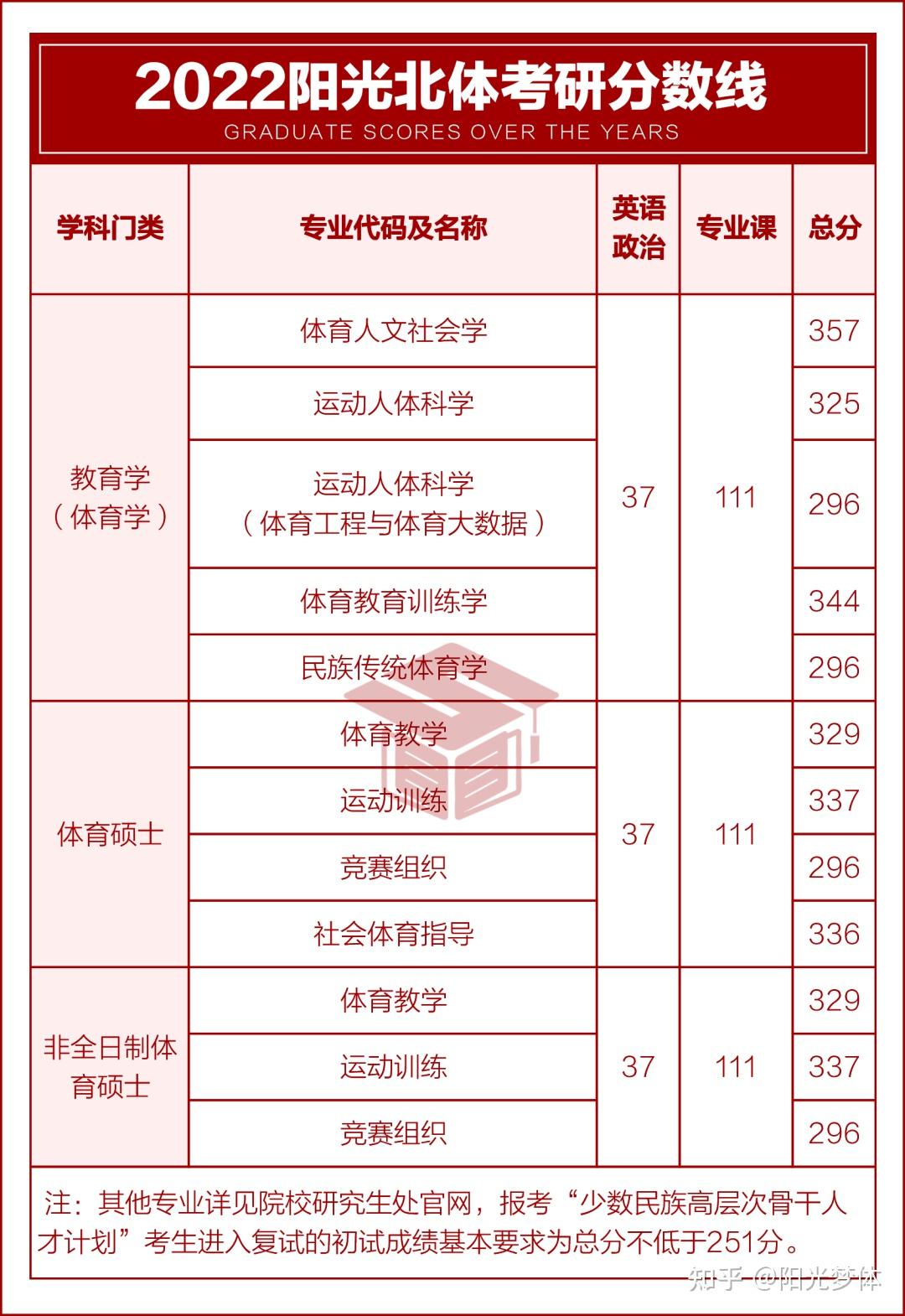 2023北京体育大学考研历年分数线