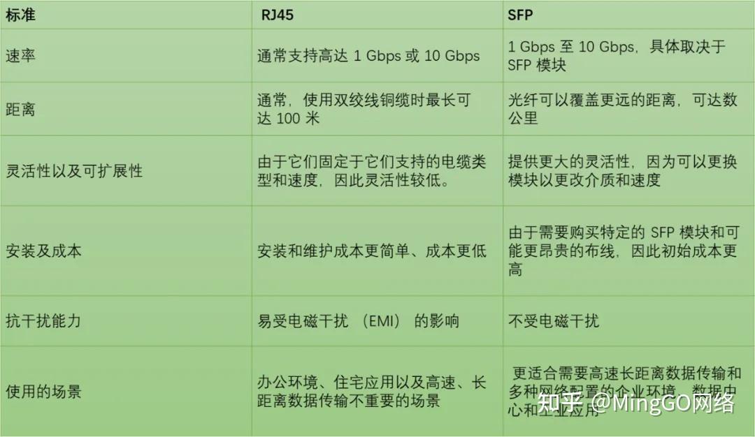 SFP vs RJ45 两者比较 - 知乎