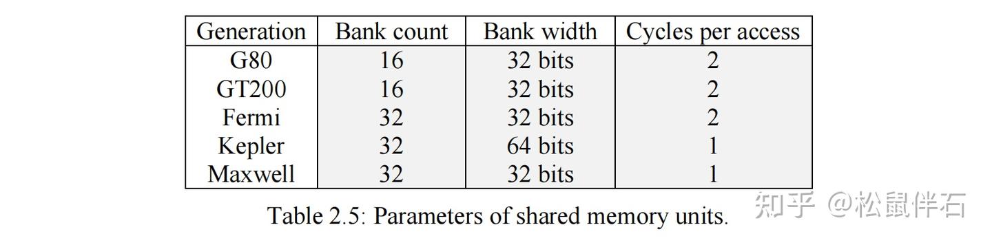Sms Gpus 双语阅读-Understanding Latency Hiding on GPUs-Ch2 Background on GPU ...