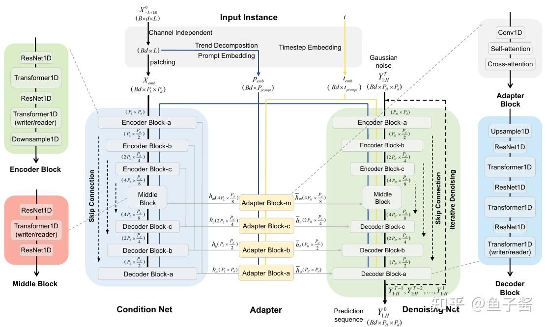 ICLR 2025 绝了！最新“时间序列创新点”梳理！50+篇论文、6大研究方向！ 知乎