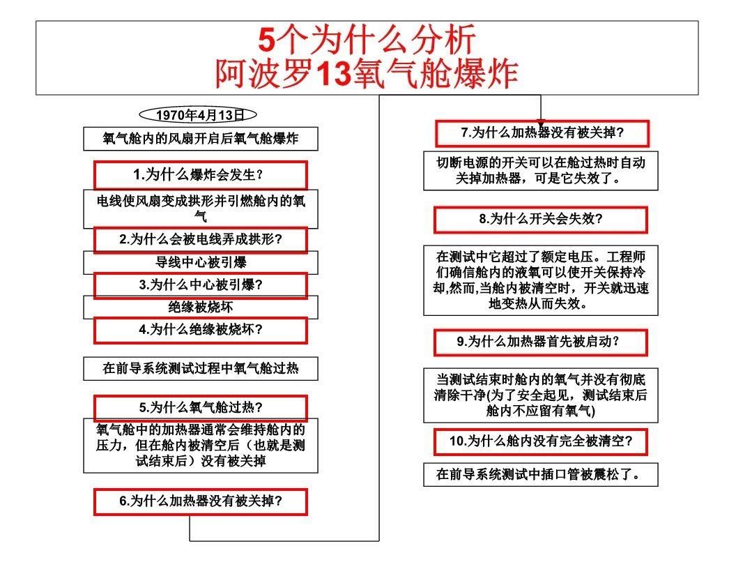 5个为什么-问题分析法(多案例ppt44) - 知乎