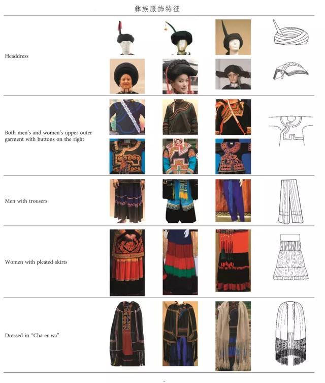 再将脑电实验选择的"民族服装"作为分析对象,以彝族服饰为灵感,对调味