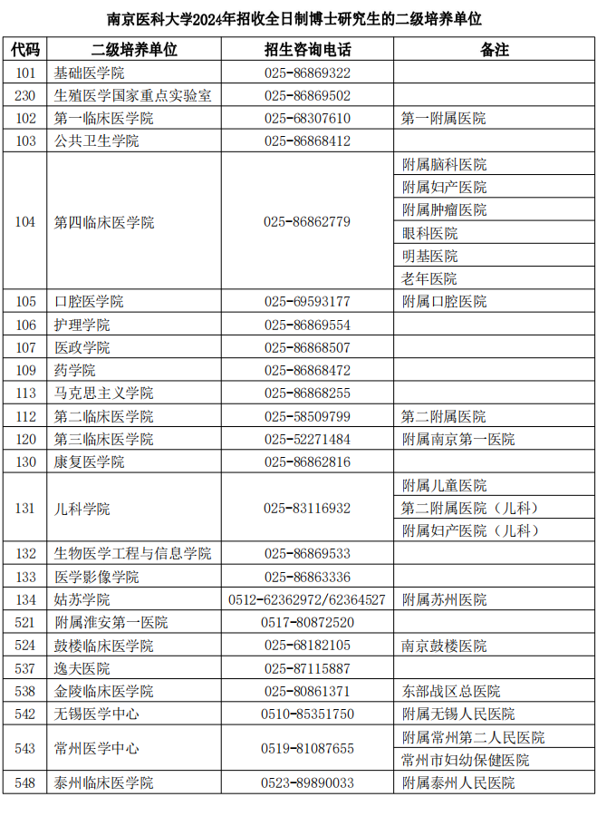 南京醫科大學2024年全日制博士研究生招生簡章 - 知乎