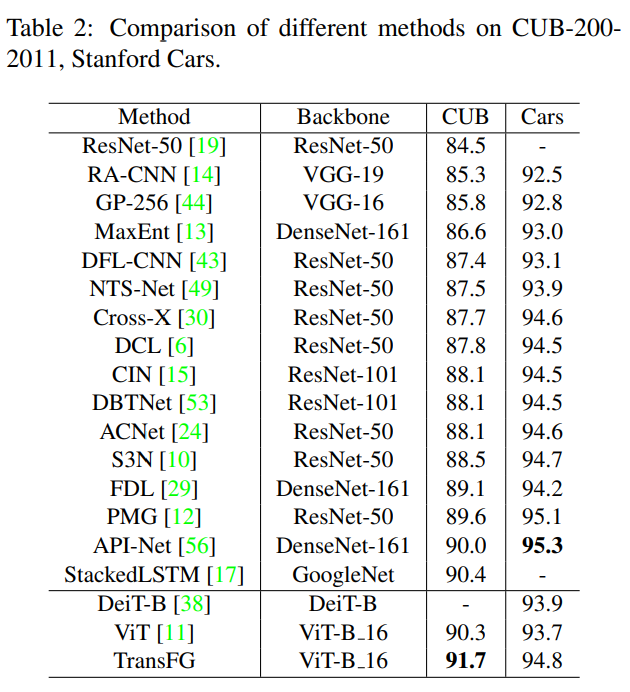 带你读AI论文丨用于细粒度分类的Transformer结构—TransFG 带你读AI论文丨用于细粒度分类的Transformer结构—TransFG