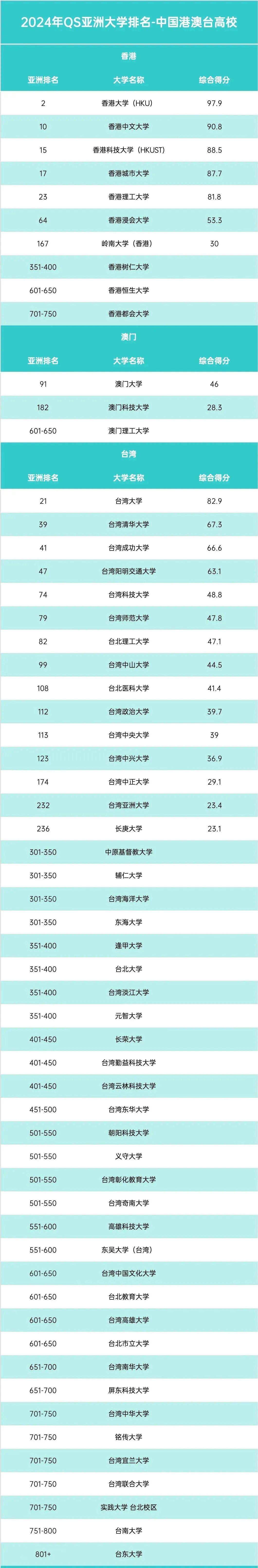 重磅2024qs亞洲大學排名出爐192所中國高校上榜