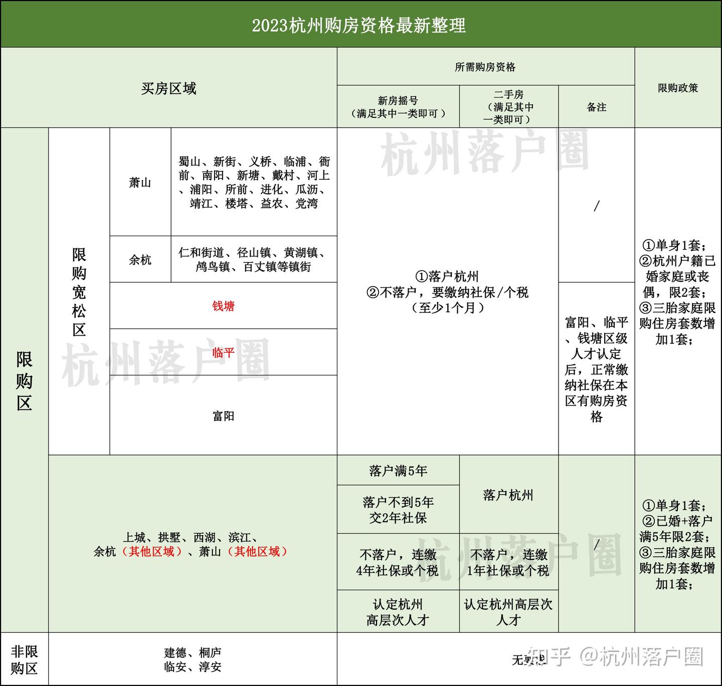 杭州又有一地放宽限购!这些楼盘1个月社保就能买! - 知乎