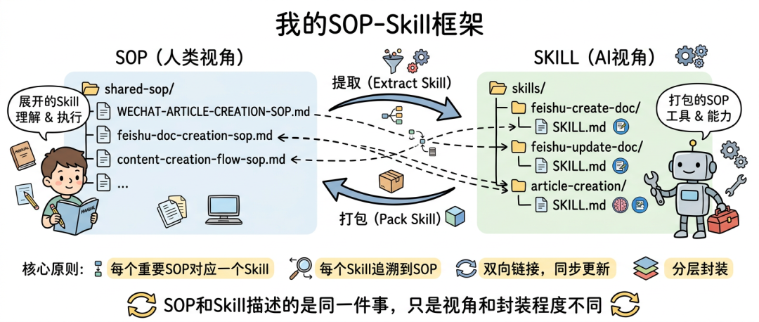 Sop3 Program SOP既是展开的Skill,Skill也是打包的SOP - 知乎