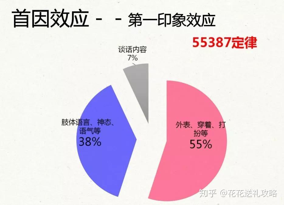 你一定不知道第一印象原来这么重要