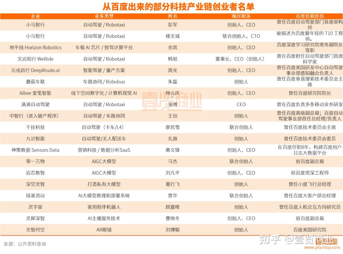 133家AI公司源于这里：百度为何是科技圈的“黄埔军校”？ - 知乎
